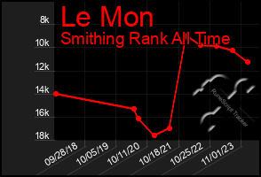 Total Graph of Le Mon