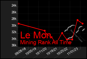 Total Graph of Le Mon