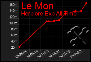 Total Graph of Le Mon