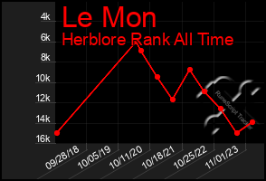 Total Graph of Le Mon