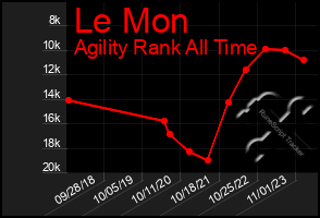 Total Graph of Le Mon