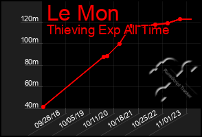 Total Graph of Le Mon