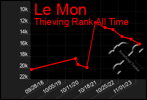 Total Graph of Le Mon