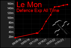 Total Graph of Le Mon