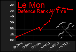 Total Graph of Le Mon