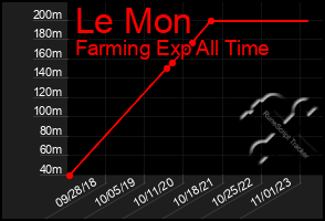 Total Graph of Le Mon