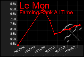 Total Graph of Le Mon