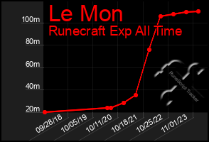 Total Graph of Le Mon