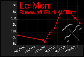 Total Graph of Le Mon