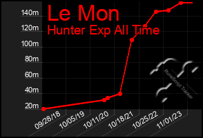 Total Graph of Le Mon