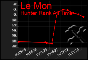 Total Graph of Le Mon