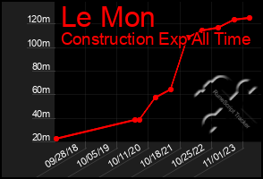 Total Graph of Le Mon