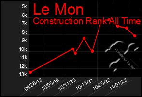 Total Graph of Le Mon