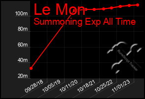 Total Graph of Le Mon