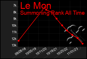 Total Graph of Le Mon