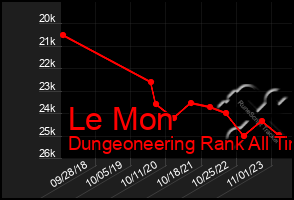 Total Graph of Le Mon