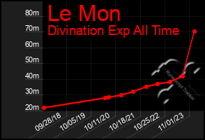 Total Graph of Le Mon