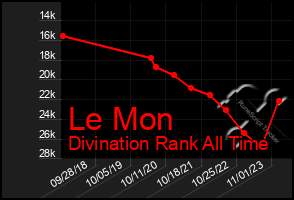 Total Graph of Le Mon