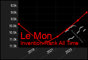 Total Graph of Le Mon