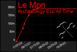 Total Graph of Le Mon