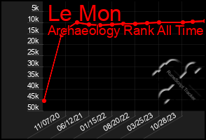 Total Graph of Le Mon