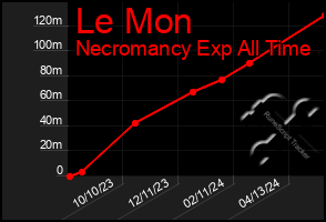 Total Graph of Le Mon