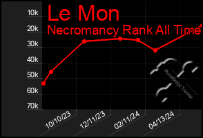 Total Graph of Le Mon