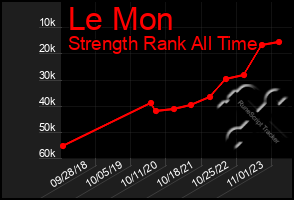 Total Graph of Le Mon