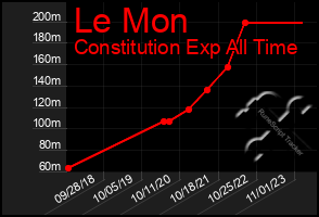 Total Graph of Le Mon