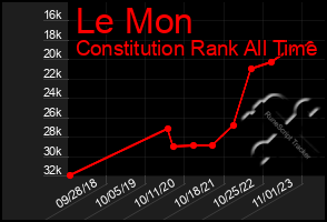 Total Graph of Le Mon