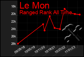 Total Graph of Le Mon