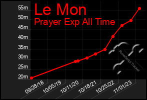 Total Graph of Le Mon