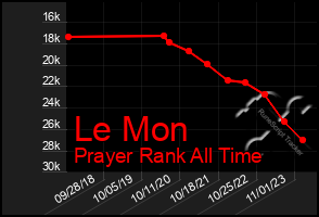 Total Graph of Le Mon