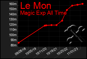 Total Graph of Le Mon