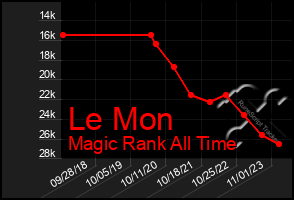 Total Graph of Le Mon