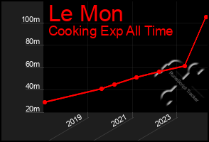 Total Graph of Le Mon