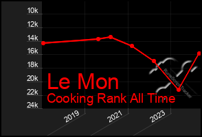 Total Graph of Le Mon