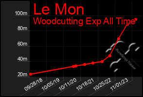 Total Graph of Le Mon