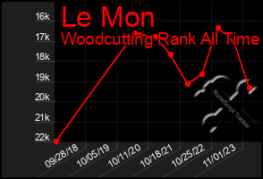 Total Graph of Le Mon