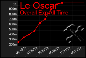 Total Graph of Le Oscar