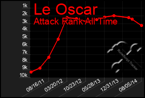 Total Graph of Le Oscar