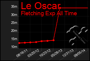 Total Graph of Le Oscar