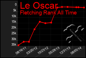 Total Graph of Le Oscar