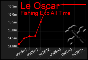 Total Graph of Le Oscar