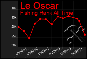 Total Graph of Le Oscar