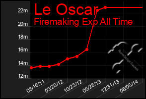 Total Graph of Le Oscar