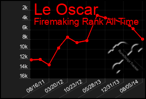 Total Graph of Le Oscar