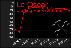 Total Graph of Le Oscar