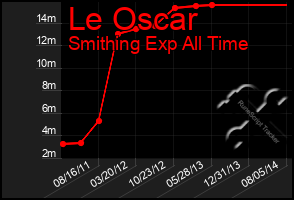 Total Graph of Le Oscar