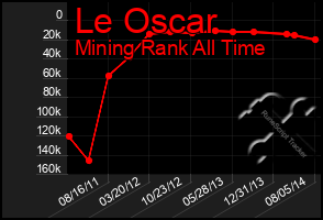 Total Graph of Le Oscar